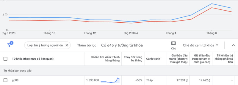 Số lượng người chơi tìm kiếm Go88 trên nền tảng Google mỗi tháng